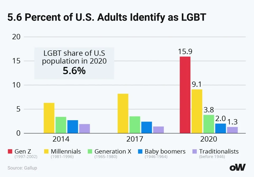 Am I Pansexual Quiz. Percentage of people in the US identifying as LGBT